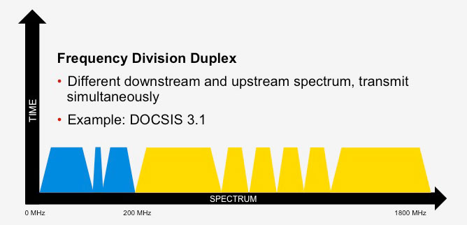 Verdeling down- en uploadsnelheid kabel spectrum
