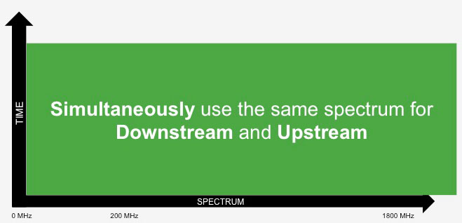 DOCSIS 3.1 full duplex verdeling